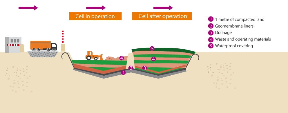 >Diagram of a specialized landfill site